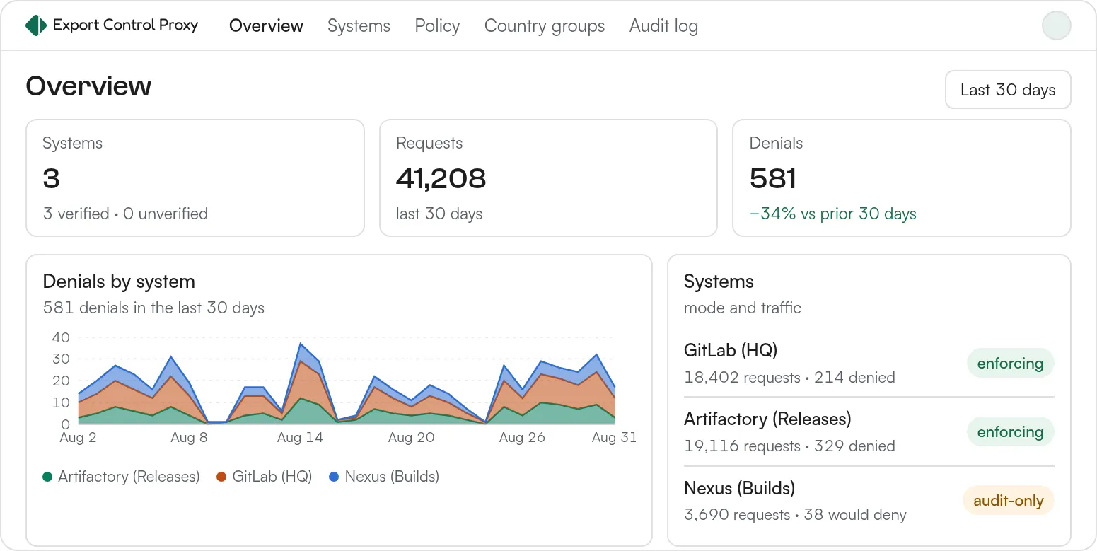 Export Control Proxy dashboard showing access decisions and compliance status